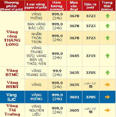 Giá vàng nhẫn 9999 hôm nay bao nhiêu 1 chỉ?