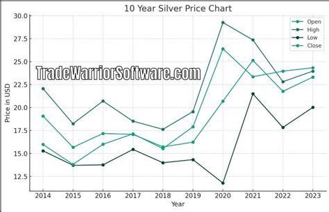 Silver Price Chart 10 Years: Analyzing the Data for 2024