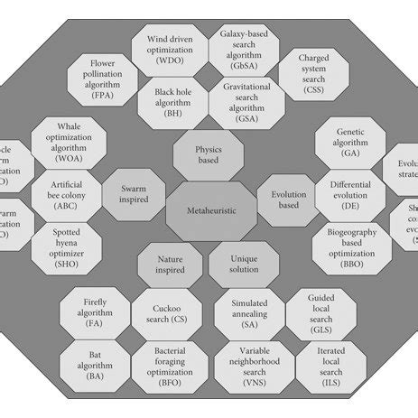 Classification of metaheuristic techniques. | Download Scientific Diagram