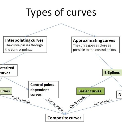 Types of curves Some properties of the Bezier Curve that the proposed ...