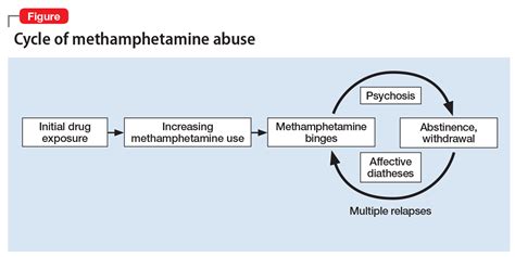 Is Methamphetamine-Induced Psychosis Reversible? - MedWorks Media