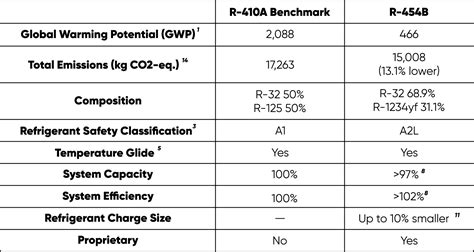 New Low GWP Refrigerant Technology Trends - R32 & R454B - ZERO HVAC Technologies