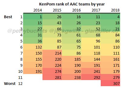 Visual KenPom Rankings by Conference | Giant Killer