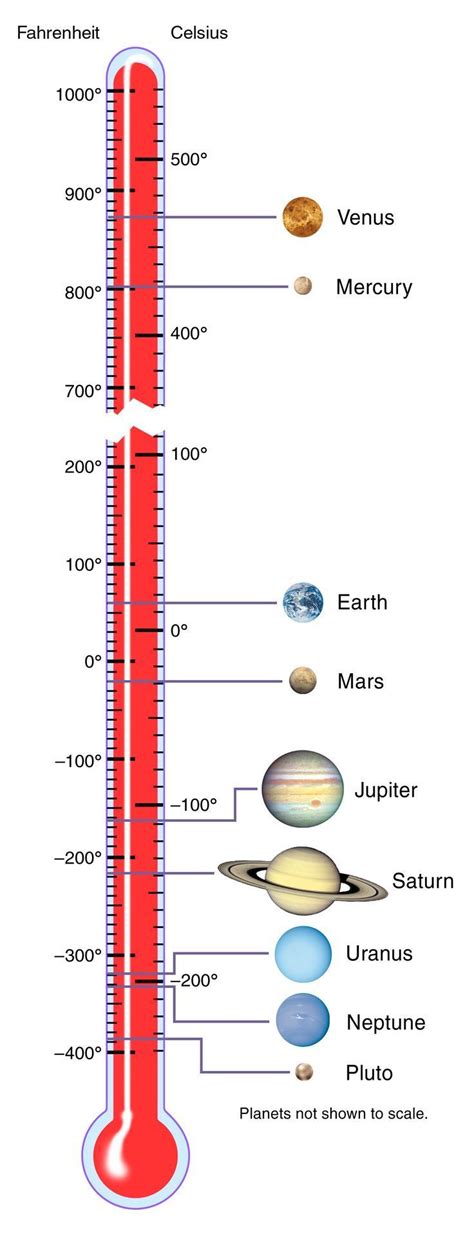 Solar System Temperatures | Solar system exploration, Nasa solar system ...