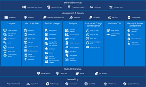 Microsoft Azure Core Services For Beginners - Cloud Training Program