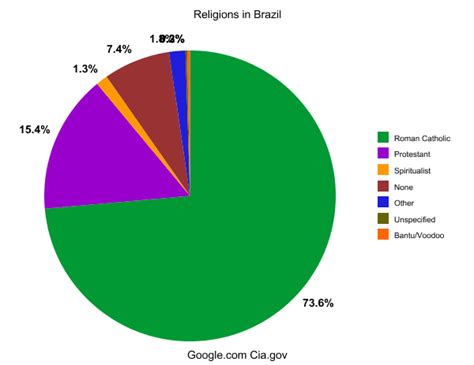 Pie Chart of Religions - All About Brazil