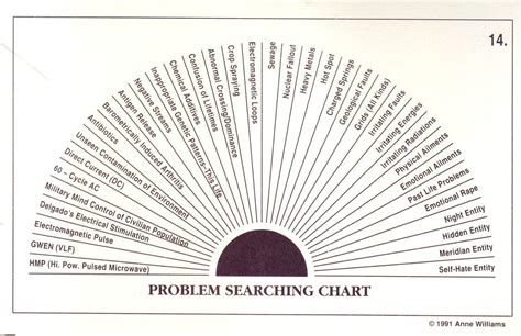 The Pendulum Dowser's Charts (Searching For Problems, Find the Problem ...