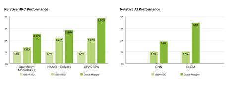 NVIDIA Grace Hopper Superchip