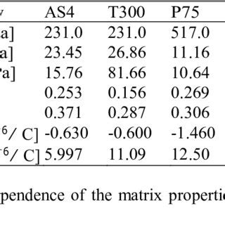 Carbon fiber properties. | Download Table