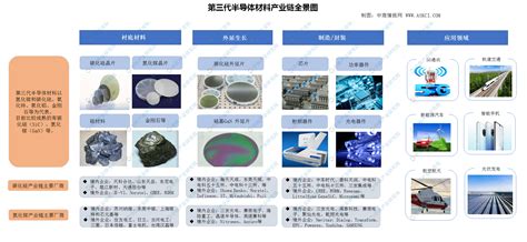 2020年第三代半导体材料产业链全景图深度分析_碳化硅