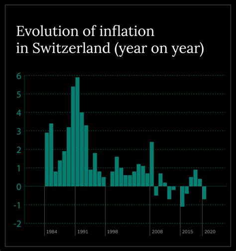 Minimizing The Impact Of Inflation – i-vest