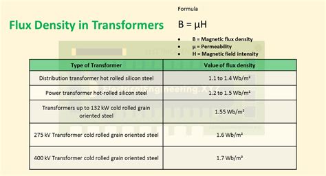 Magnetic Flux Density of Transformer - Formula, Definition, and Explanation