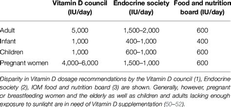 Group-wise recommendations for daily dose of Vitamin D supplementation ...