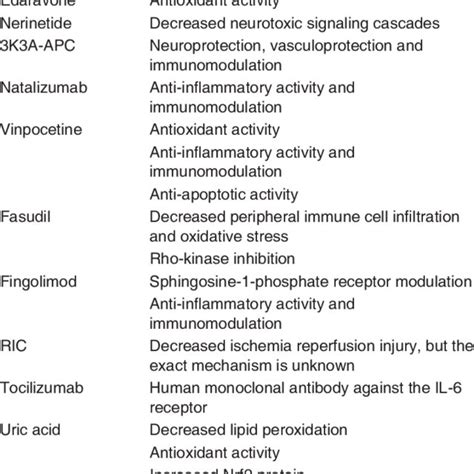 Neuroprotective agents and their mechanisms in clinical and... | Download Scientific Diagram