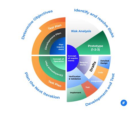 7 Phases of the System Development Life Cycle | Intellectsoft