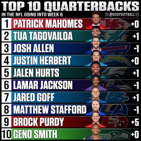 Top 10 Best Quarterbacks in the NFL Today So Far This Season - SOG Sports