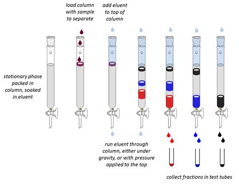 Adsorption chromatography