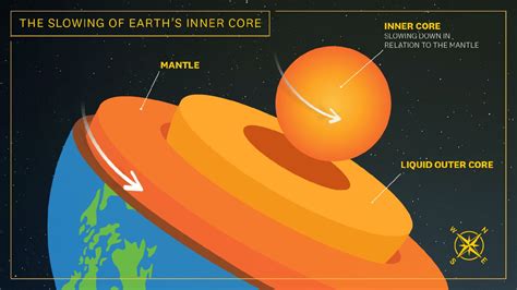 Earth’s inner core has slowed so much it’s moving backward, scientists ...