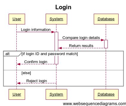 php - Having trouble understanding sequence diagrams - Stack Overflow