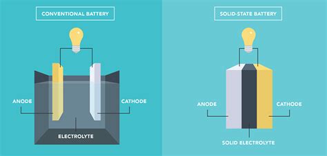 The Forever Battery That Promises to Change the EV Industry | InvestorPlace