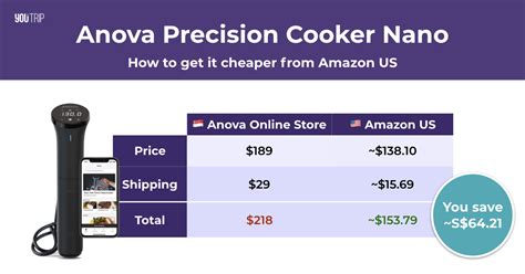 Anova Sous Vide: How to Get a Cheaper Precision Cooker – Blog – YouTrip Singapore