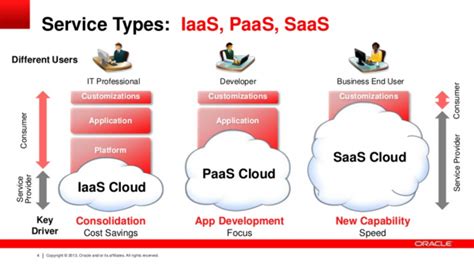 What is PaaS? | Platform As A Service | Oracle PaaS