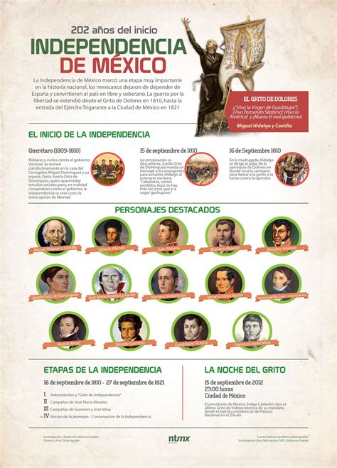 Independencia de México | Infografías | Pinterest | Spanish, Hispanic ...