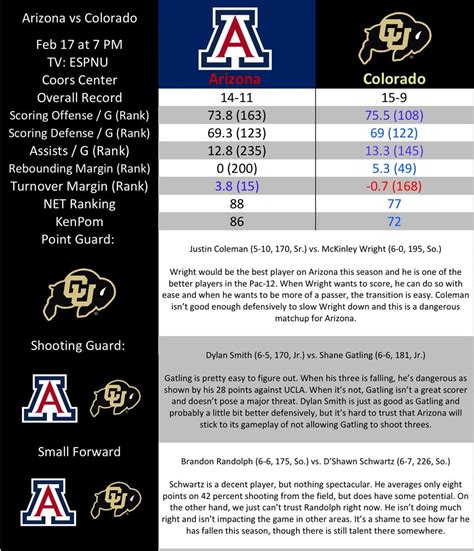 Breakdown: Arizona vs Colorado