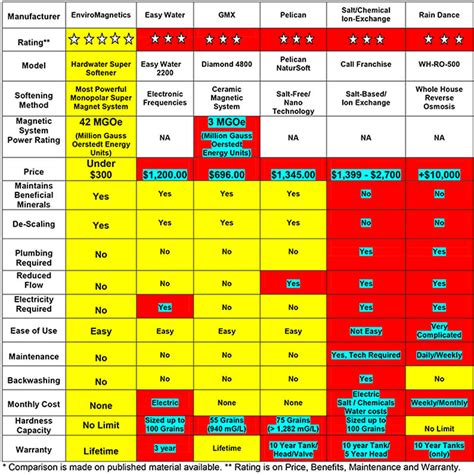 Water Softener Grain Chart