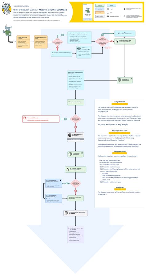 Simplifying the Salesforce Order of Execution - The Rhino Inquisitor