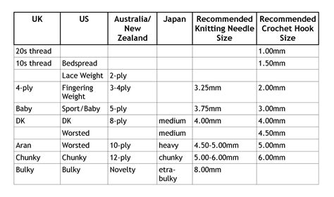 ELI5: Yarn weight/ply for specific projects : r/crochet