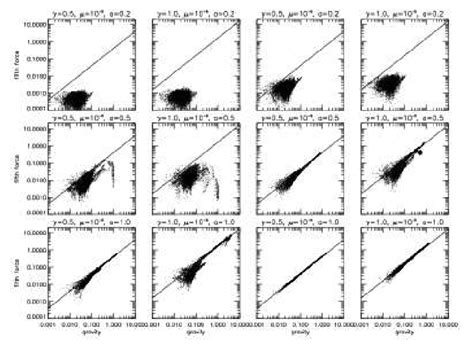 The correlation of the magnitudes of the fifth force and gravity on the ...