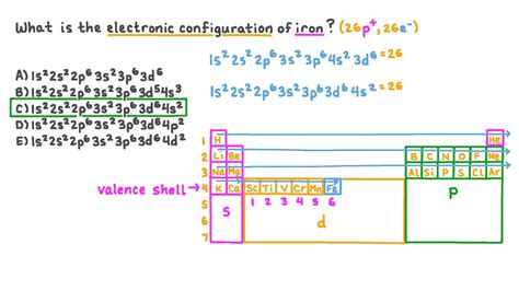 Question Video: Determining the Electronic Configuration of Iron | Nagwa