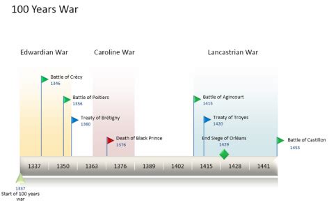 The Hundred Years War - KS3 History