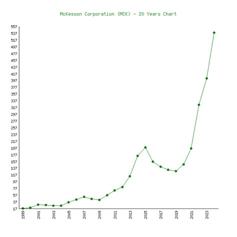 McKesson (MCK) - 6 Price Charts 1999-2024 (History)