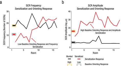 Skin conductance response (SCR) frequency (a) and amplitude (b) as a... | Download Scientific ...