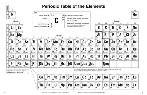 Printable Periodic Table Oxidation States Downloadable Periodic Table | Sexiz Pix