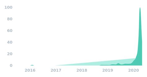 The 7 Biggest Entertainment Trends Of 2021