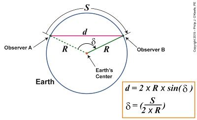 A chord with a length of 4 runs from pi/12 to pi/3 radians on a circle ...