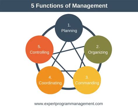 Henri Fayol Command Control Coordinate Plan Organize