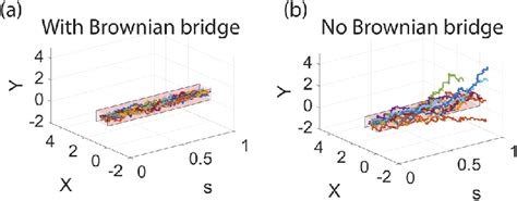 Example of Brownian excursion (n = 10): (a) with Brownian bridge and... | Download Scientific ...