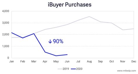 iBuyer Market Share Plummets, With a Measured Recovery Ahead — Mike DelPrete - Real Estate Tech ...