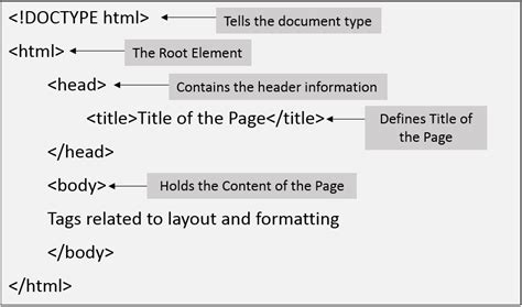 Structure of an HTML Program and its Layout - CSVeda