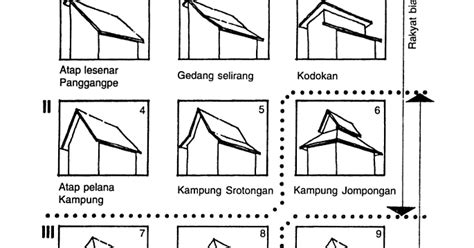 Mengenal Bentuk atap rumah Joglo - Rumah adat Jawa | Home Design and Ideas