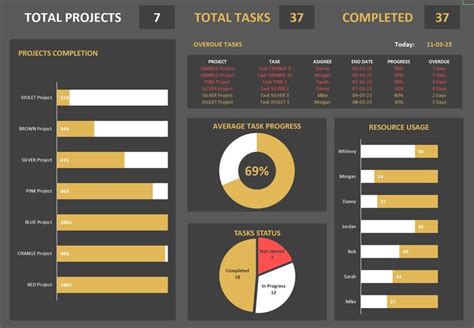 20 Excel Dashboard Templates (+KPI Dashboards) ᐅ TemplateLab | Excel dashboard templates, Kpi ...