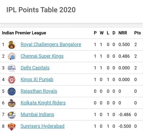 IPL 2020 Points Table: Latest team standings after SRH vs RCB