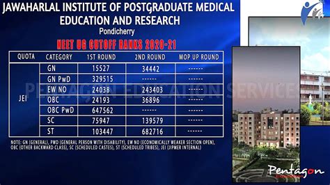 JIPMER Pondicherry NEET-UG 2020 Cutoff Ranks | MBBS Fees | MBBS Seats - YouTube