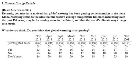 What does the American public want done to fight climate change? - Fabius Maximus website