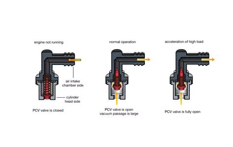 PCV Valve | Cars.com