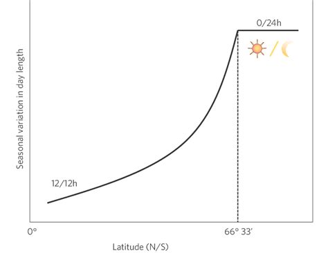 | The effect of latitude on the seasonality of day length. Day length ...